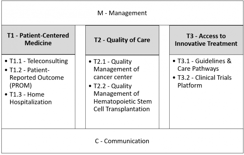 Oncocare – Oncocare Project Aims At Improving Oncological Care In The 